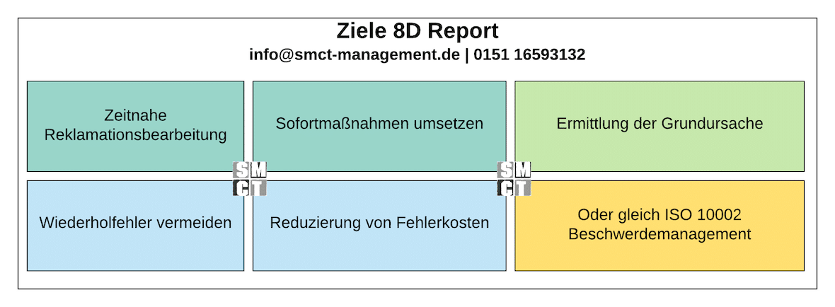 8D Report - 8 Schritte | SMCT MANAGEMENT 8D Report - 8 Schritte | SMCT MANAGEMENT