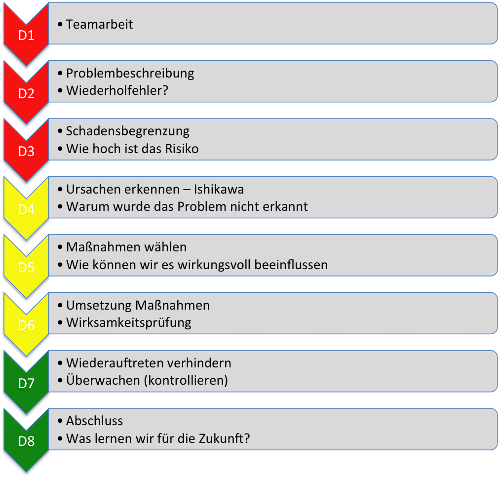 8D Methodik Schulung 8D Methodik Schulung