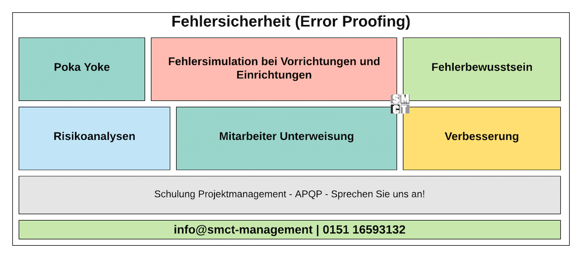 Fehlersicherheit Error Proofing | SMCT-MANAGEMENT Fehlersicherheit Error Proofing | SMCT-MANAGEMENT