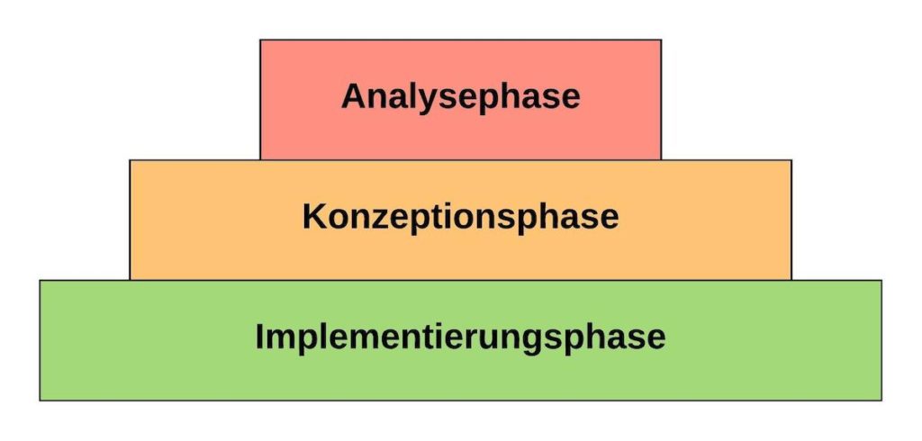 ISO 9001 Zertifizierung Voraussetzungen 3 Stufiges Modell Implementierung