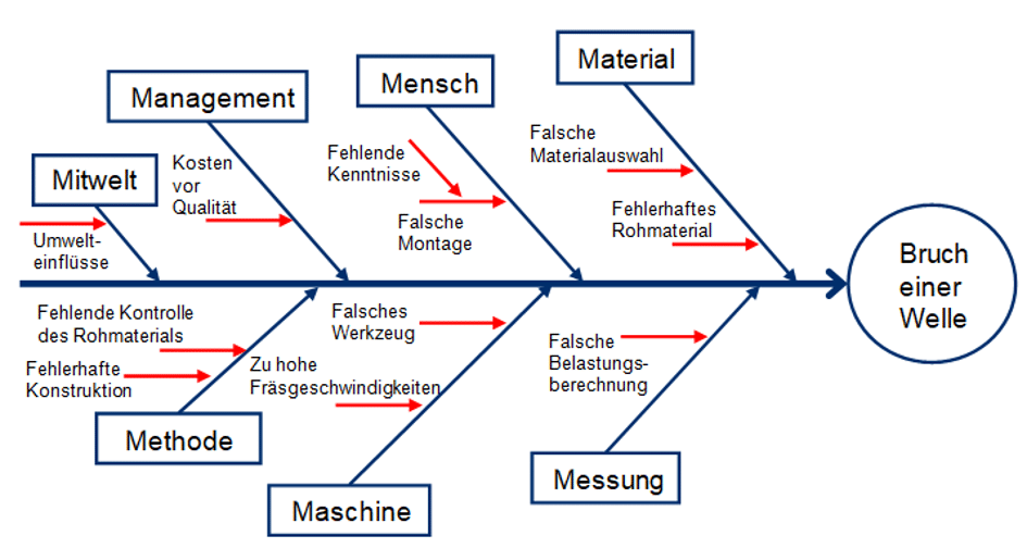 Ishikawa Fischgräten Diagramm Ishikawa Fischgräten Diagramm