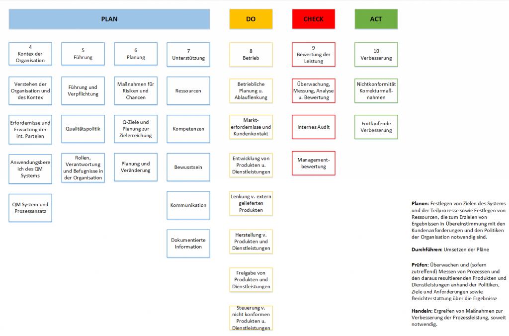 ISO 9001 Zertifizierung ISO 9001 Zertifizierung