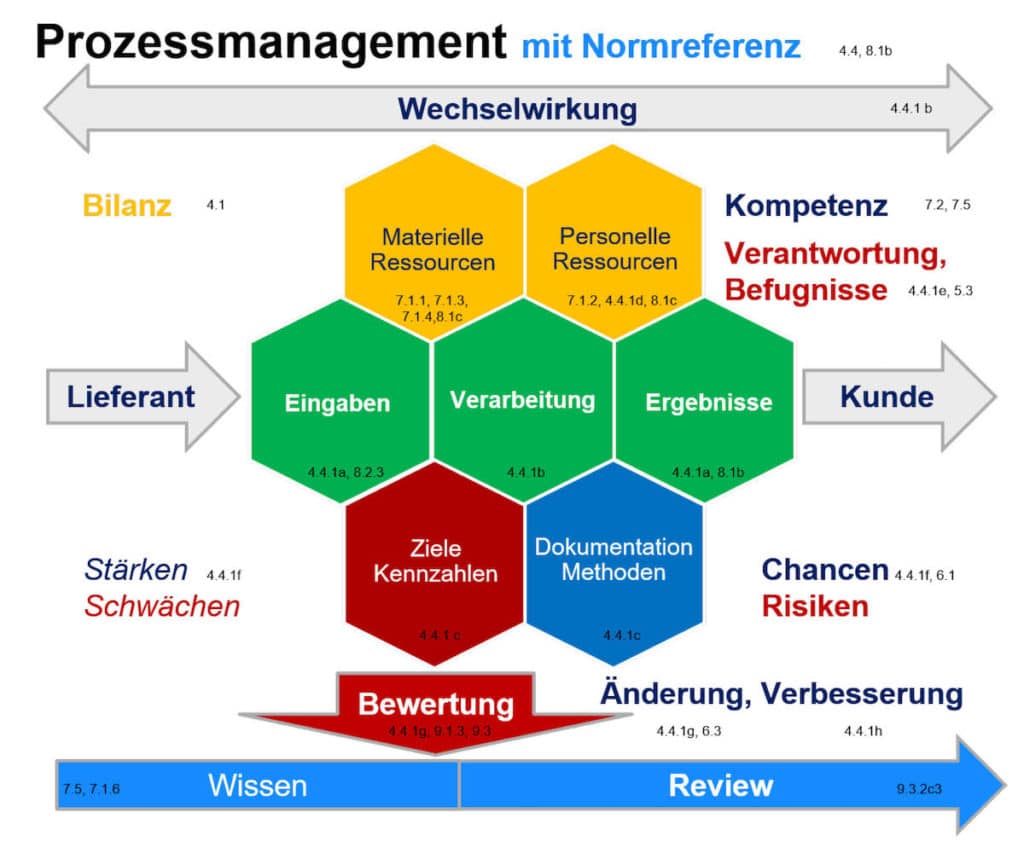 Prozess Ansatz Prozessmanagement ISO 9001 Prozess Ansatz Prozessmanagement ISO 9001
