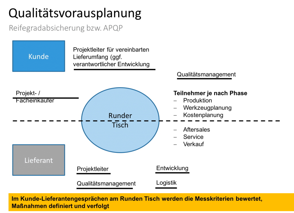 Qualitätsvorausplanung APQP Qualitätsvorausplanung APQP