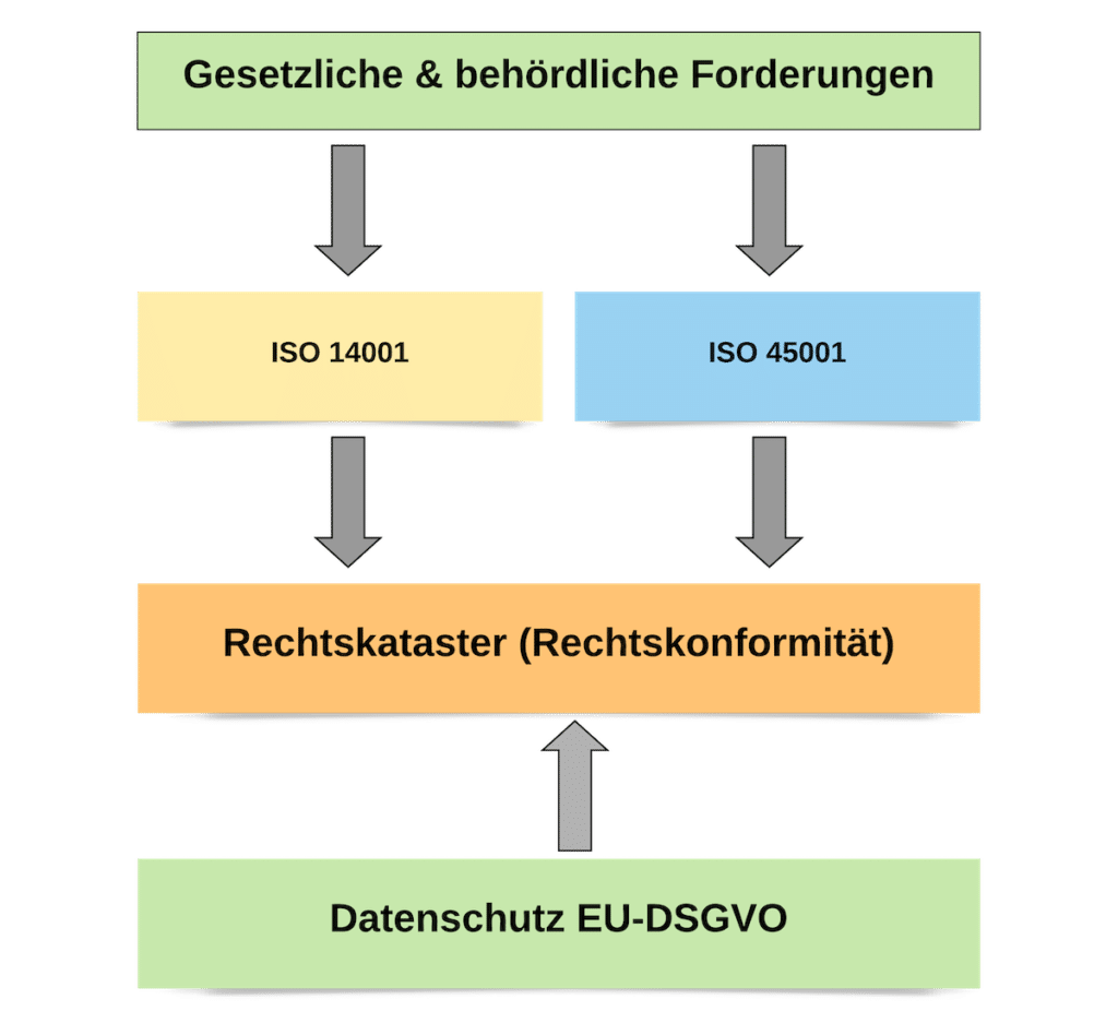 Rechtskataster ISO 14001 ISO 45001 Rechtskataster ISO 14001 ISO 45001