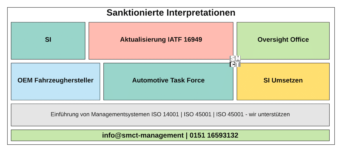 Sanktionierte Interpretationen Standards | SMCT-MANAGEMENT