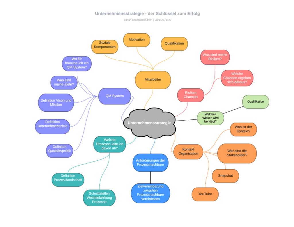 Unternehmensstrategie