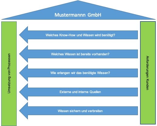 Weiterbildung Konzept Wissen Weiterbildung Konzept Wissen