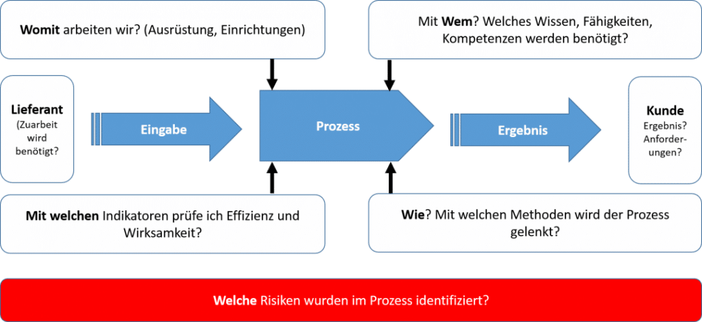 Prozessmodellierung und Prozesslandschaft Prozessanalyse Turtle