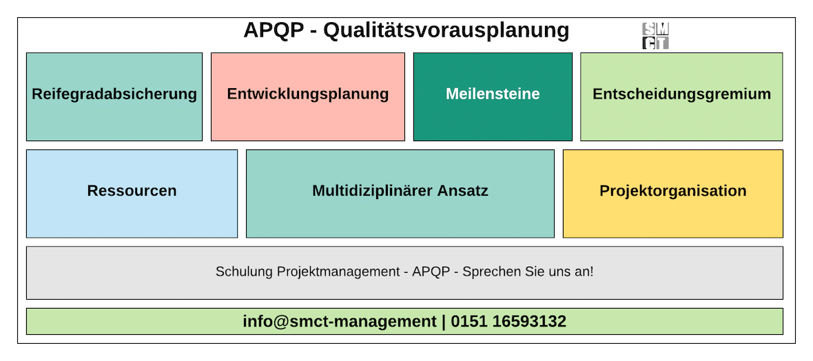 APQP Qualitätsvorausplanung | SMCT-MANAGEMENT APQP Qualitätsvorausplanung | SMCT-MANAGEMENT