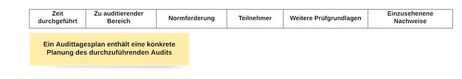 Auditplan bedeutet nicht Auditprogramm