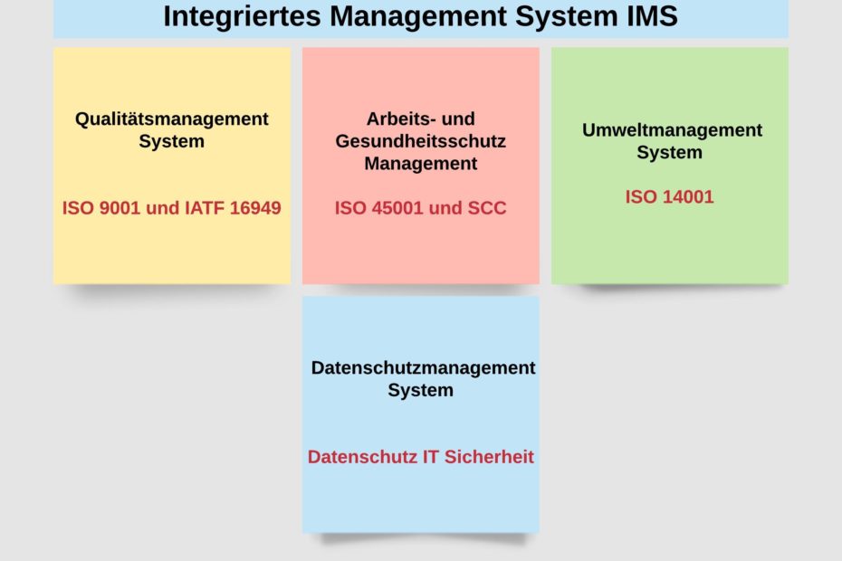 Integriertes Managementsystem IMS