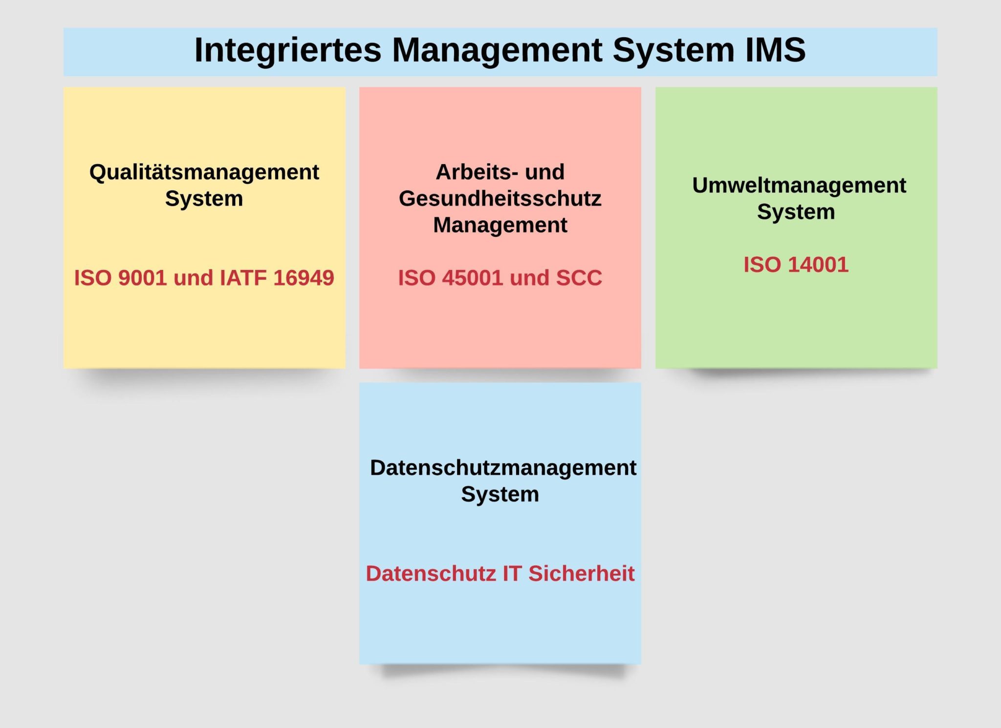Integration von Managementsystemen Integriertes Managementsystem IMS