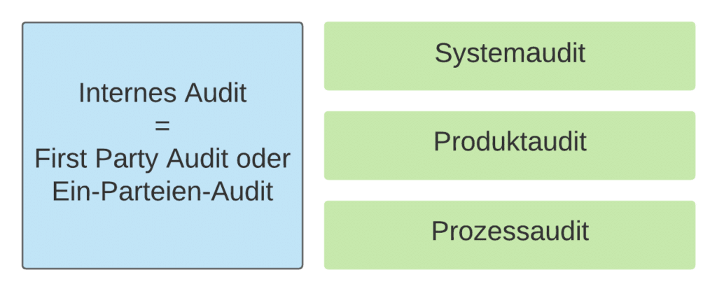 Internes Audit - First Party Audit Internes Audit - First Party Audit