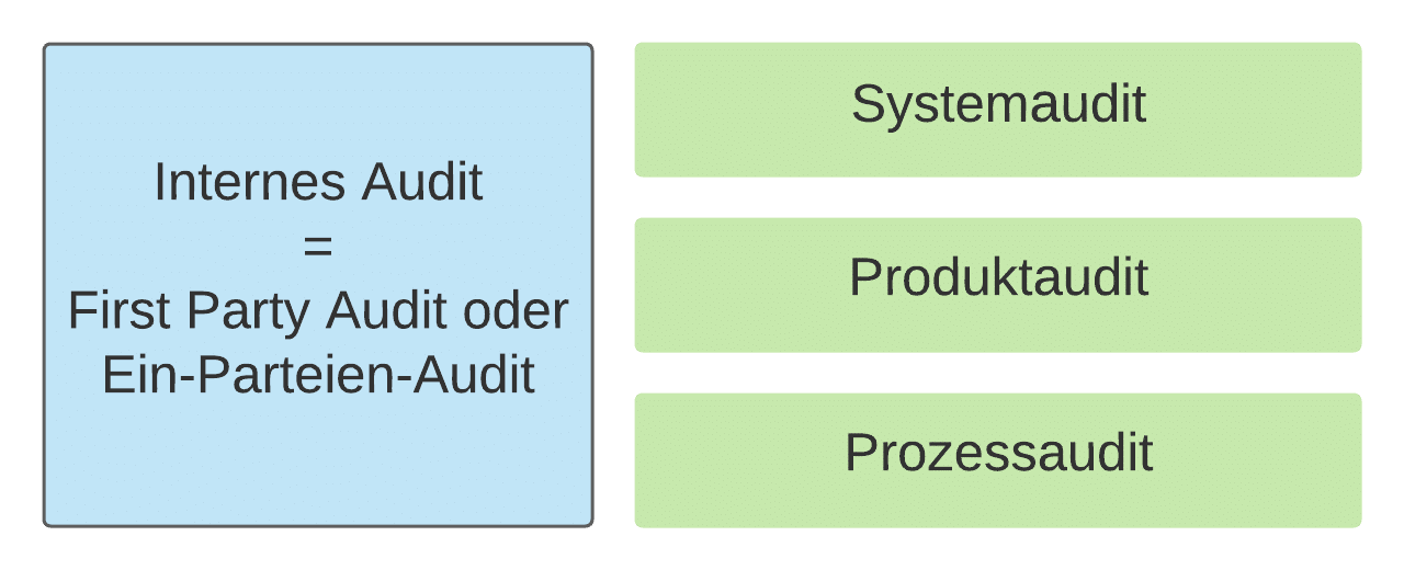 Internes Audit - First Party Audit Internes Audit - First Party Audit