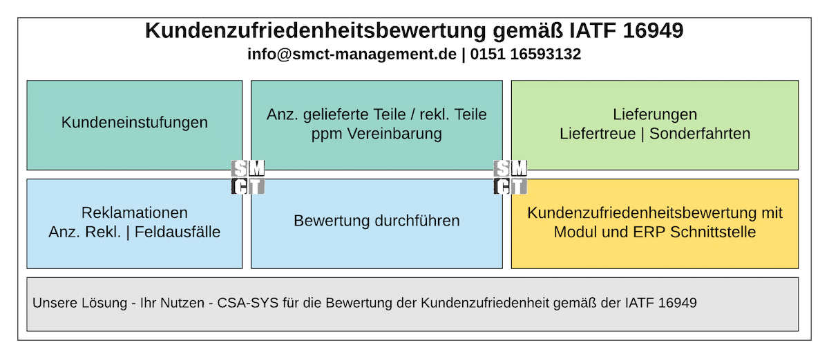 Bewertung Kundenzufriedenheit | CSA-SYS