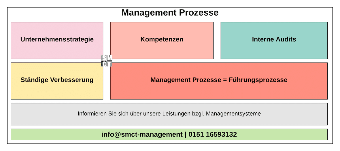 Management Prozesse | Führungsprozesse Management Prozesse | Führungsprozesse