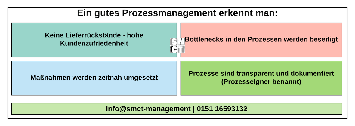 Prozessorientierung Qualitätsmanagement | SMCT-MANAGEMENT Prozessorientierung Qualitätsmanagement | SMCT-MANAGEMENT