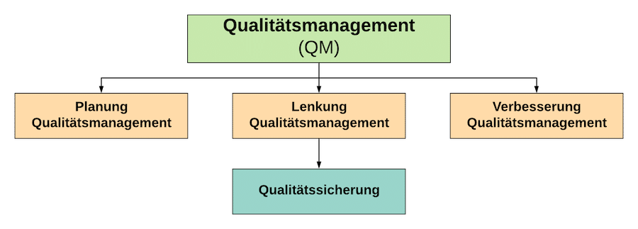 Qualitätsmanagement Planung Lenkung Verbesserung