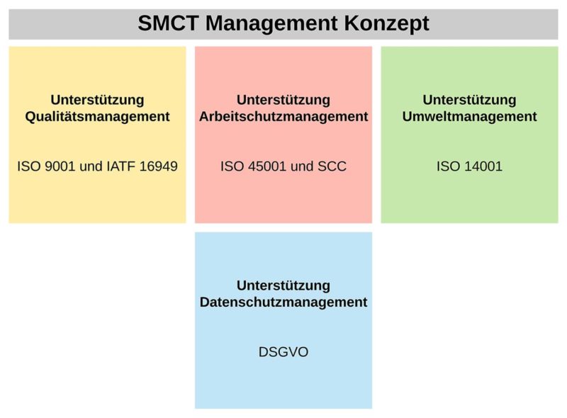 Schritt für Schritt zur ISO 45001 SMCT MANAGEMENT concept