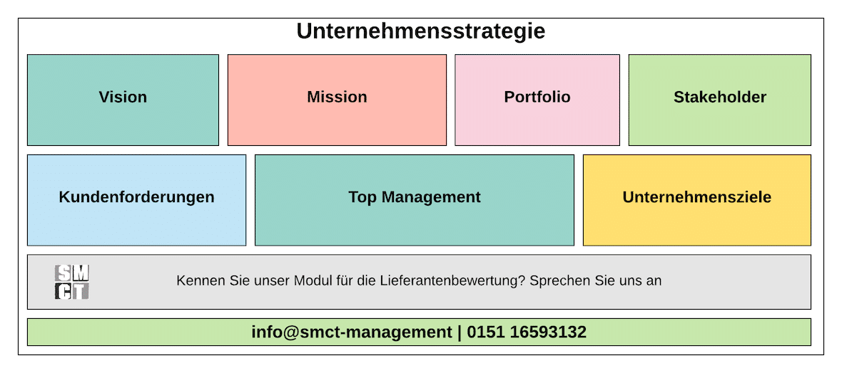 Unternehmensstrategie Unternehmen | SMCT-MANAGEMENT Unternehmensstrategie Unternehmen | SMCT-MANAGEMENT