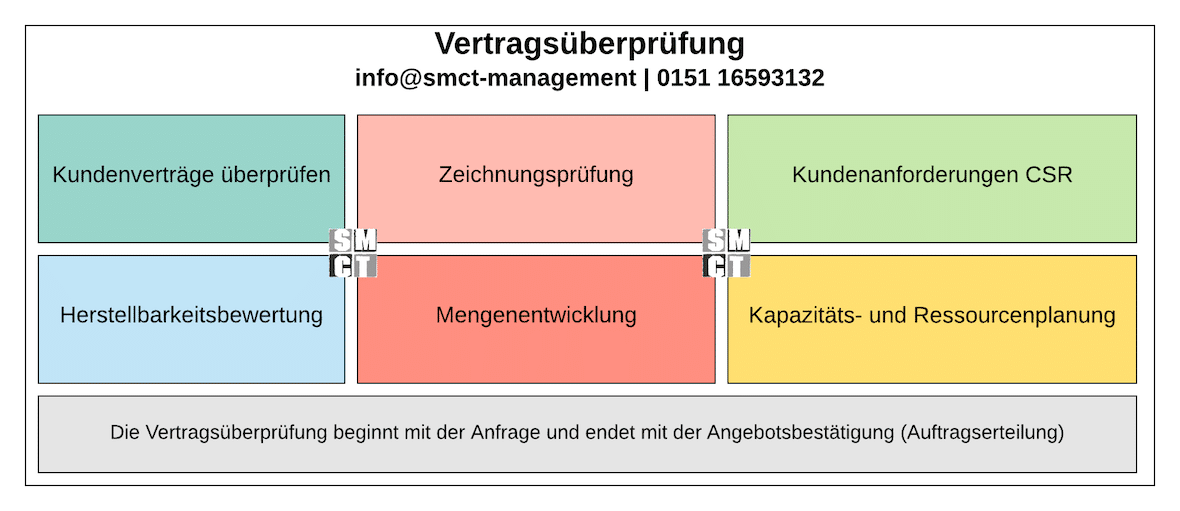 Vertragsüberprüfung Angebot-Auftrag | SMCT-MANAGEMENT Vertragsüberprüfung Angebot-Auftrag | SMCT-MANAGEMENT