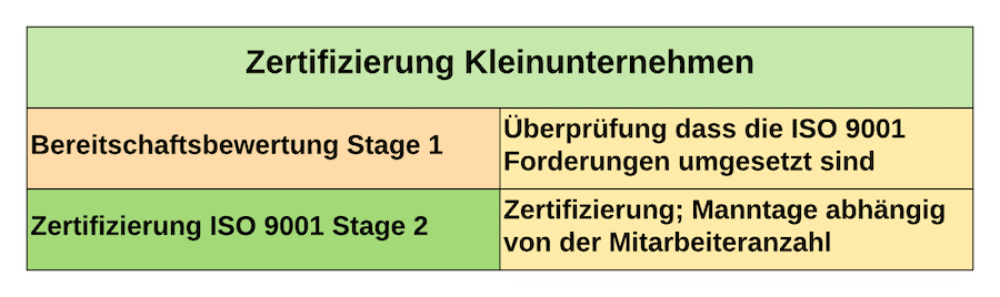 Zertifizierung Kleinunternehmen - Wann ist eine Zertifizierung sinnvoll Zertifizierung Kleinunternehmen