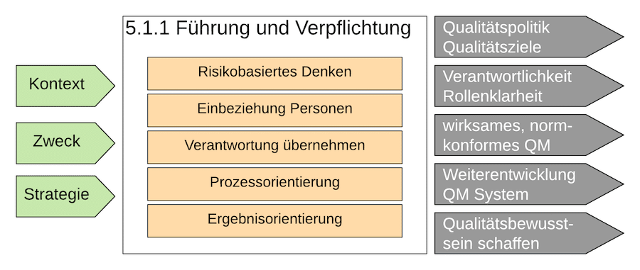 Anforderungen Führung und Verpflichtung 5.1.1 Anforderungen Führung und Verpflichtung 5.1.1
