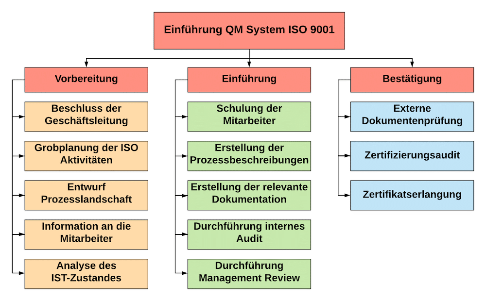 Grobstruktur Einführung Qualitätsmanagement System ISO 9001 Grobstruktur Einführung Qualitätsmanagement System ISO 9001