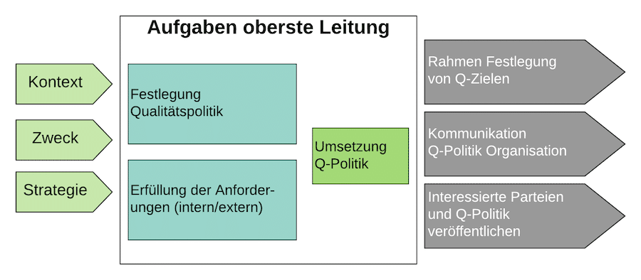 Aufgaben der obersten Leitung Aufgaben der obersten Leitung