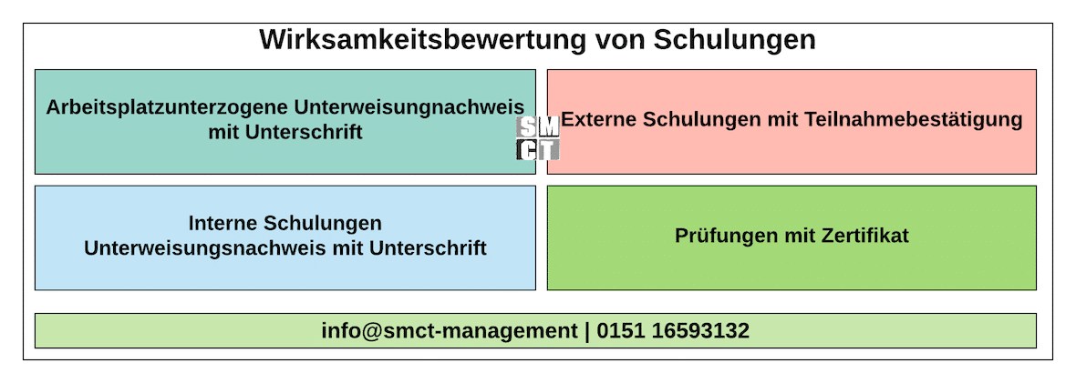 Wirksamkeitsbewertung von Schulungen Wirksamkeitsbewertung Schulungen | SMCT-MANAGEMENT
