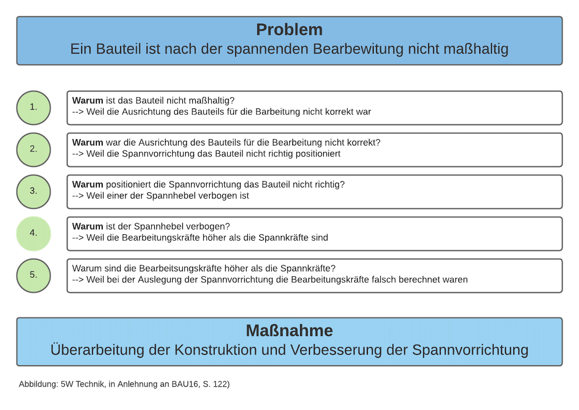 5Why Methode Warum Fragen 5Why Warum Fragen