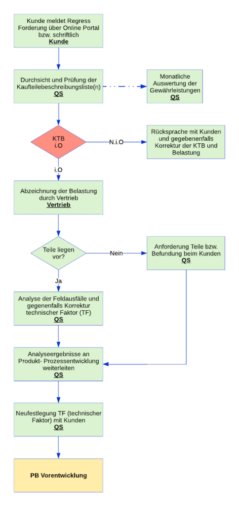 Ablauf Schema Gewährleistung Schadteilanalyse Ablauf Schema Gewährleistung Schadteilanalyse