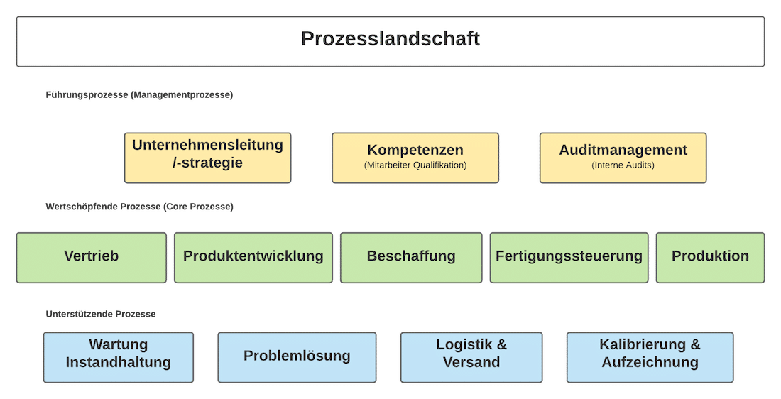 Beispiel Unterstützungsprozesse Beispiel Unterstützungsprozesse