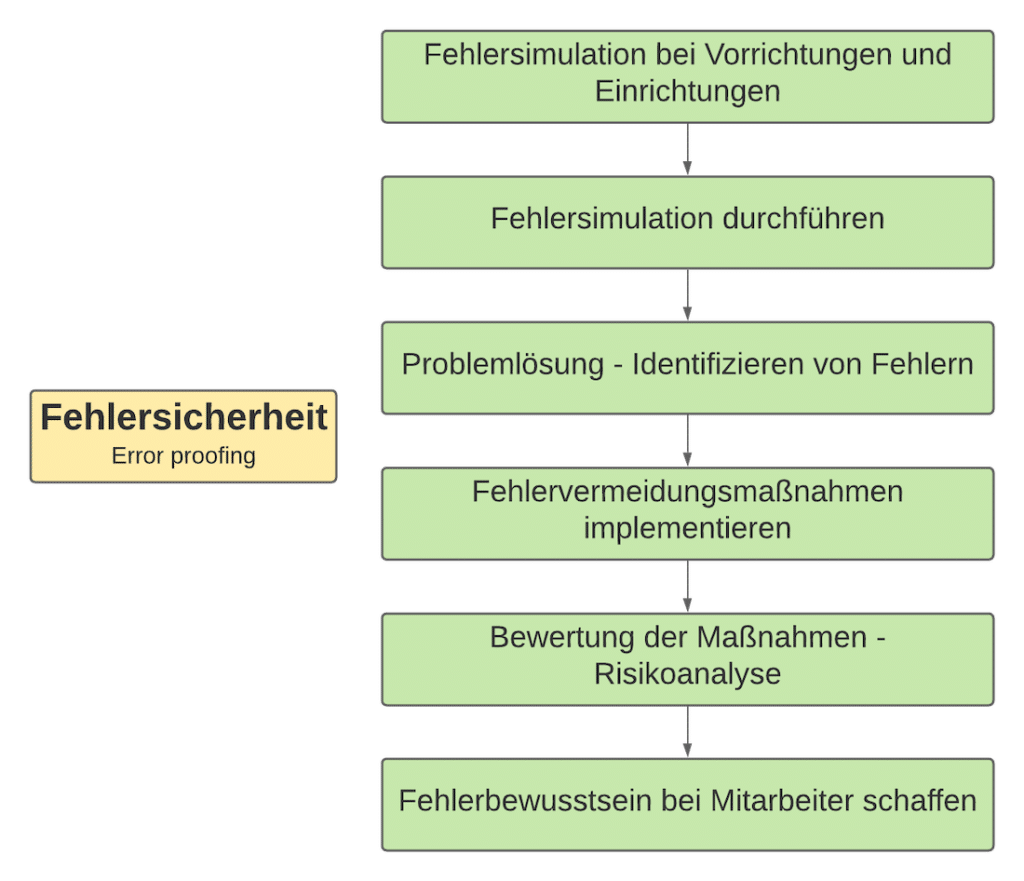 Fehlersicherheit error proofing Fehlersicherheit error proofing