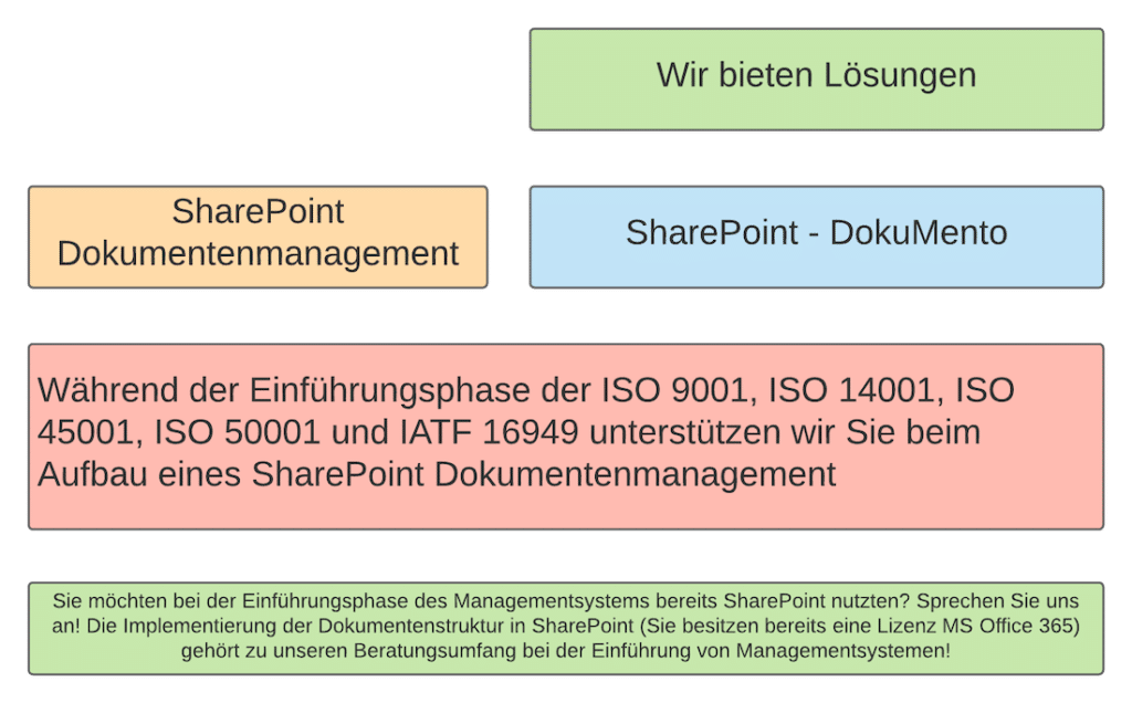 SharePoint Dokumentenmanagement