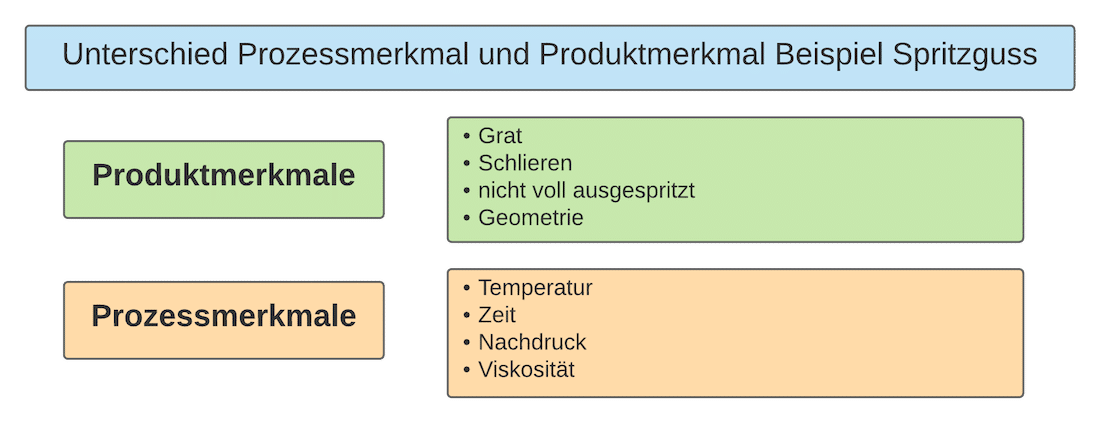 Unterschied zwischen Prozessmerkmal und Produktmerkmal Unterschied zwischen Prozessmerkmal und Produktmerkmal