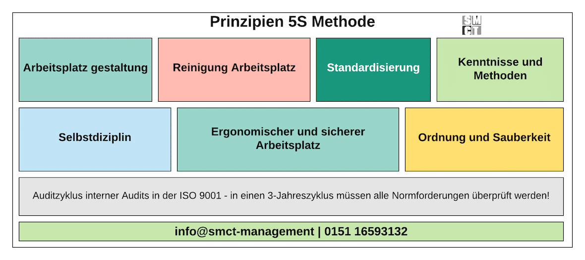 5S Methode Sauberkeit Arbeitsplatz 5S Methode | SMCT-MANAGEMENT