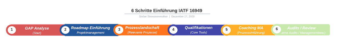 In 6-Schritten zur IATF 16949 6 Schritte Einführung IATF 16949