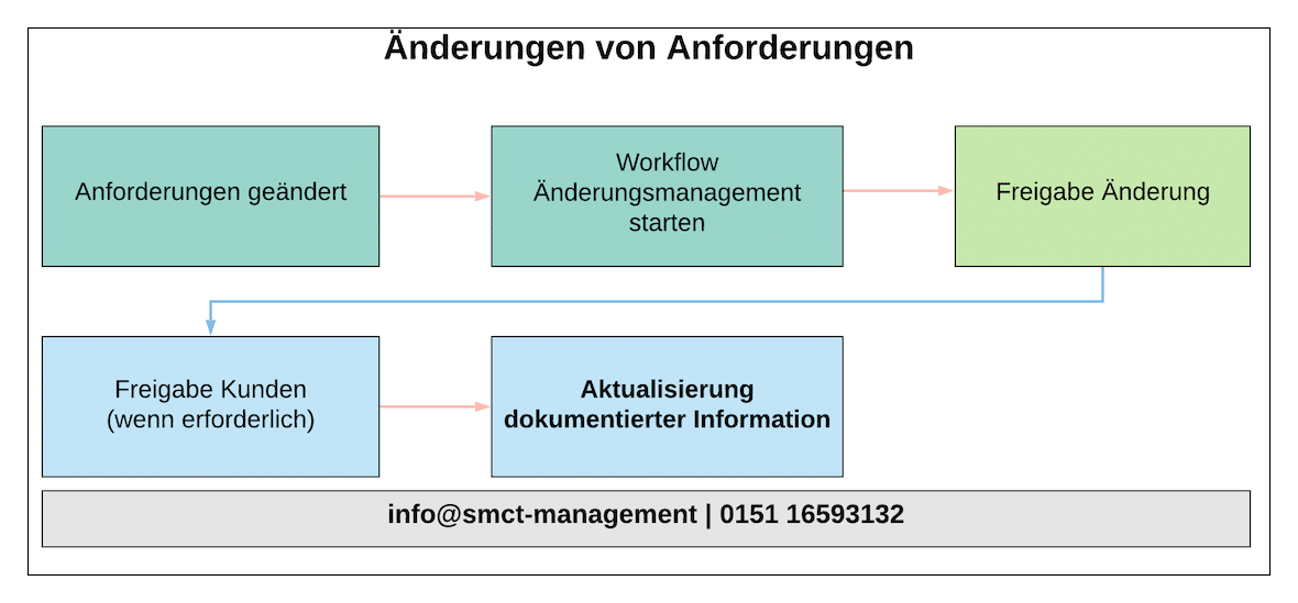 Änderungen von Anforderungen | SMCT-MANAGEMENT