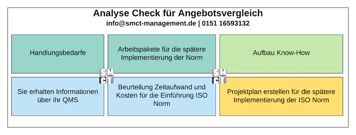 Analyse Check up ISO 9001 Analyse Check up ISO 9001 | SMCT MANAGEMENT