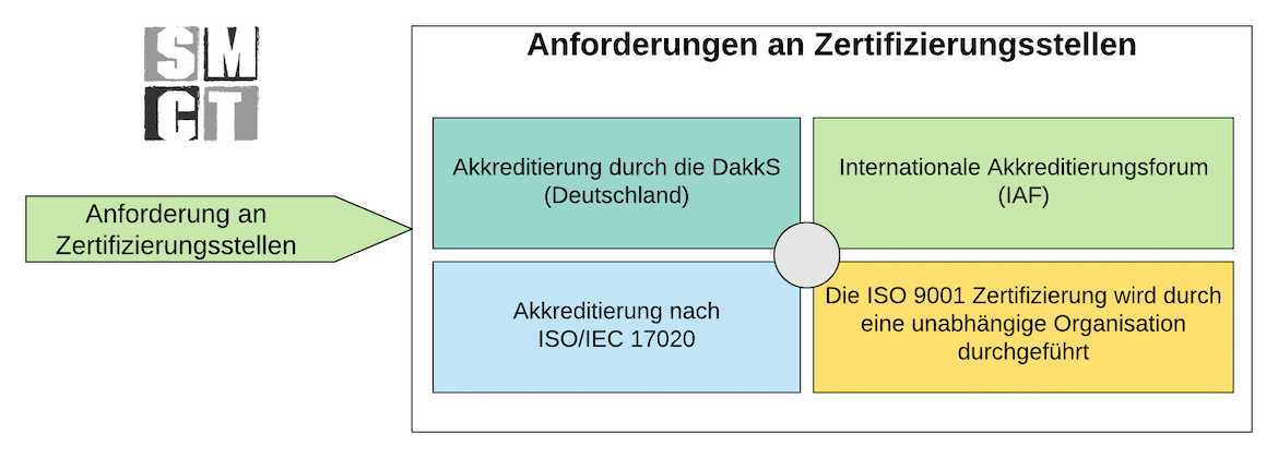 Anforderungen an Zertifizierungsstellen | SMCT MANAGEMENT Anforderungen an Zertifizierungsstellen | SMCT MANAGEMENT - Dezember 2020