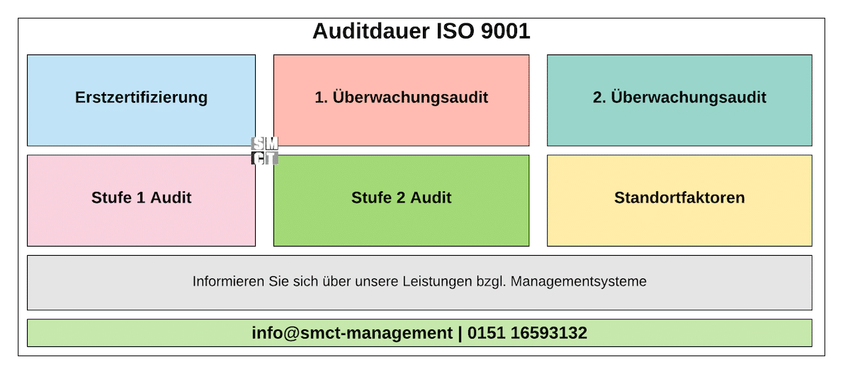 Auditdauer ISO 9001 Zertifizierung | SMCT-MANAGEMENT Auditdauer ISO 9001 Zertifizierung | SMCT-MANAGEMENT