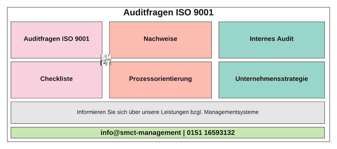 Auditfragen ISO 9001 | SMCT-MANAGEMENT Auditfragen ISO 9001 | SMCT-MANAGEMENT