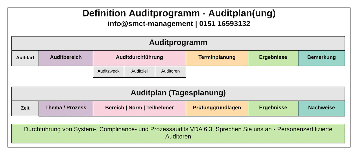 Unterschied Auditprogramm - Auditplxan | SMCT-MANAGEMENT