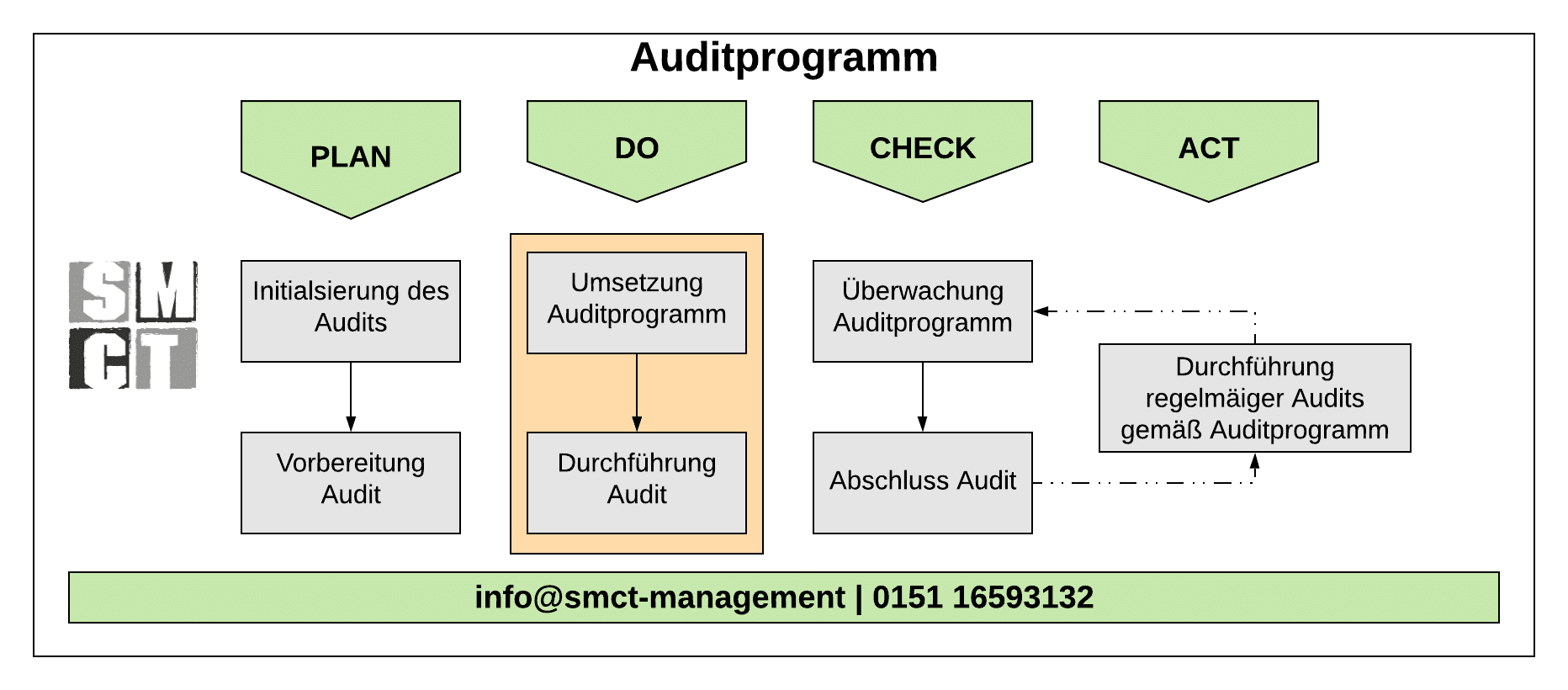 Auditprogramm Auditprozess | Smct-Management Auditprogramm Auditprozess | Smct-Management