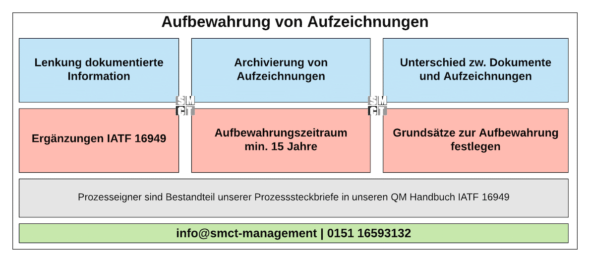 Aufbewahrung von Aufzeichnungen  | SMCT MANAGEMENT