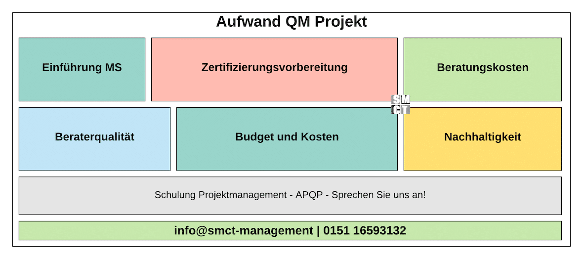 Aufwand QM Projekt | SMCT-MANAGEMENT Aufwand QM Projekt | SMCT-MANAGEMENT