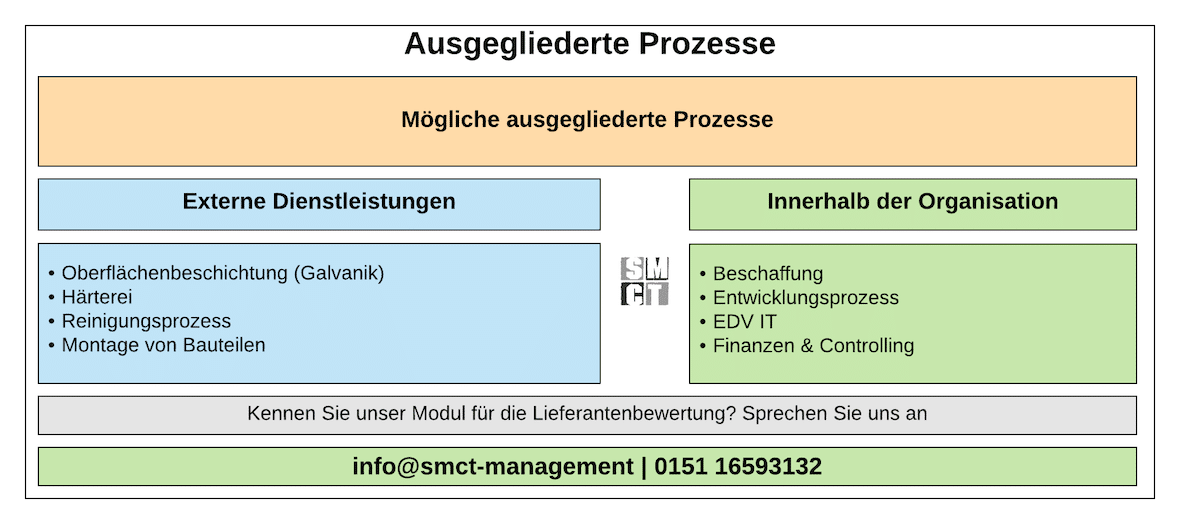 Ausgegliederte Prozesse | SMCT-MANAGEMENT Ausgegliederte Prozesse | SMCT-MANAGEMENT