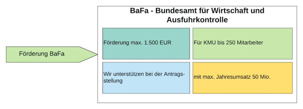 Förderung Bundesamt für Wirtschaft und Ausfuhrkontrolle